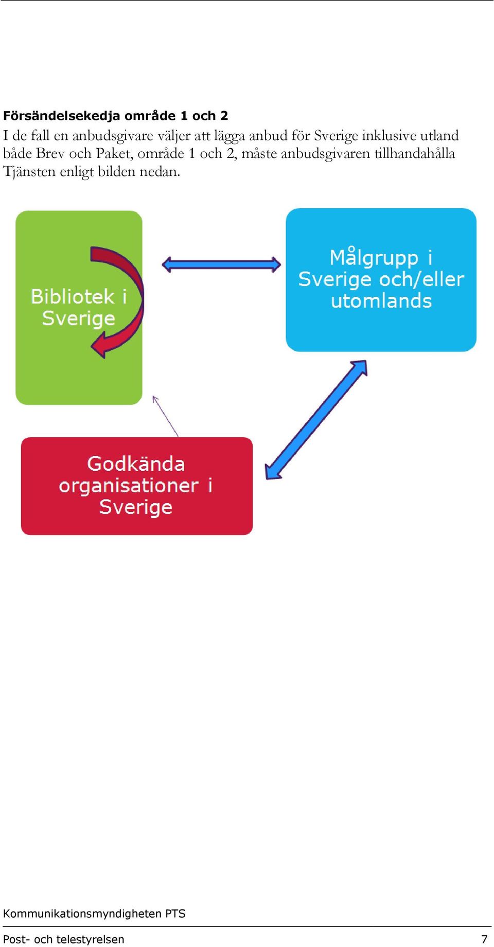 Brev och Paket, område 1 och 2, måste anbudsgivaren