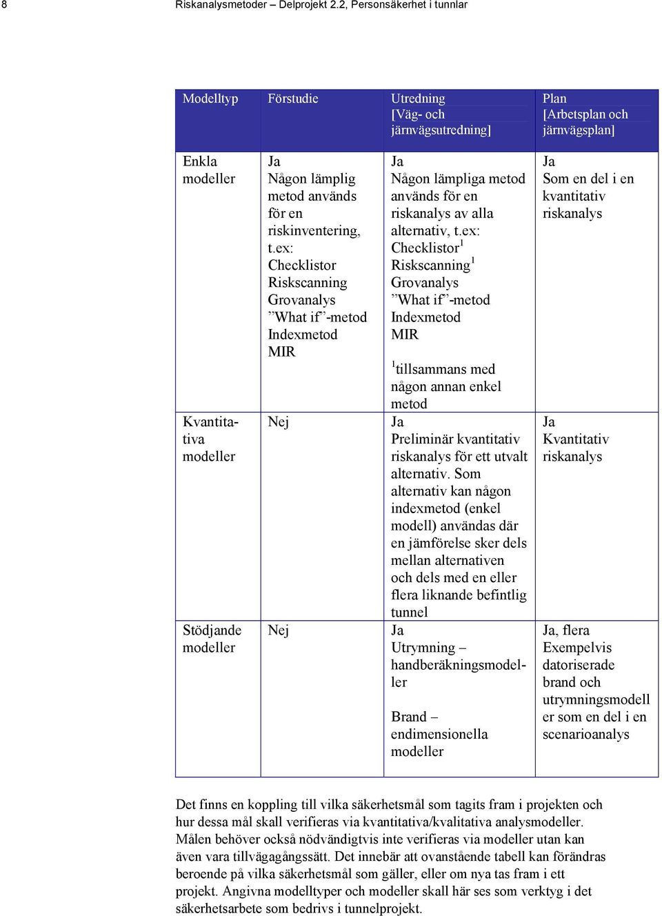 metod används för en riskinventering, t.ex: Checklistor Riskscanning Grovanalys What if -metod Indexmetod MIR Nej Nej Ja Någon lämpliga metod används för en riskanalys av alla alternativ, t.