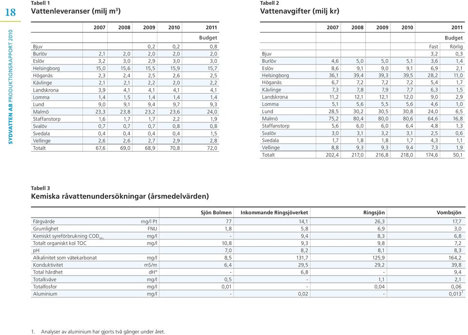 1,6 1,7 1,7 2,2 1,9 Svalöv 0,7 0,7 0,7 0,8 0,8 Svedala 0,4 0,4 0,4 0,4 1,5 Vellinge 2,6 2,6 2,7 2,9 2,8 Totalt 67,6 69,0 68,9 70,8 72,0 2007 2008 2009 2010 2011 Budget Fast Rörlig Bjuv 3,2 0,3 Burlöv