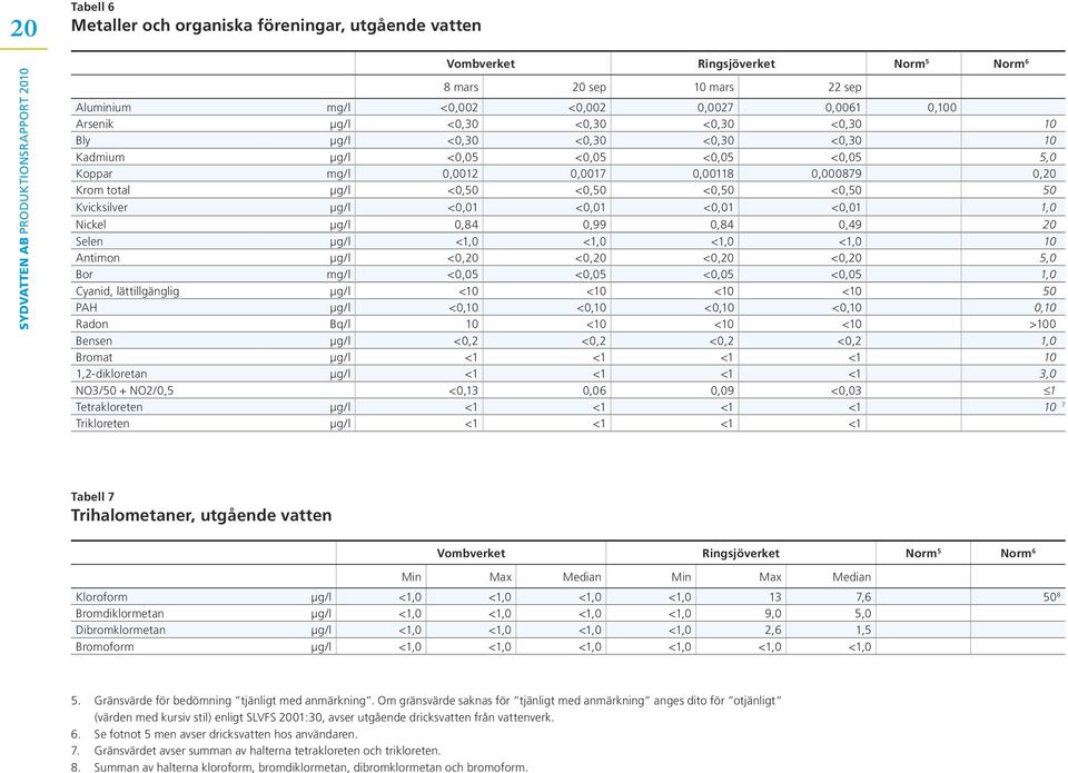 Kvicksilver μg/l <0,01 <0,01 <0,01 <0,01 1,0 Nickel μg/l 0,84 0,99 0,84 0,49 20 Selen μg/l <1,0 <1,0 <1,0 <1,0 10 Antimon μg/l <0,20 <0,20 <0,20 <0,20 5,0 Bor mg/l <0,05 <0,05 <0,05 <0,05 1,0 Cyanid,