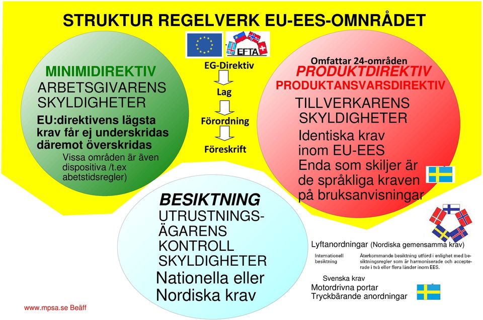 ex abetstidsregler) EG Direktiv Lag Förordning Föreskrift BESIKTNING UTRUSTNINGS ÄGARENS KONTROLL SKYLDIGHETER Nationella eller Nordiska krav Omfattar