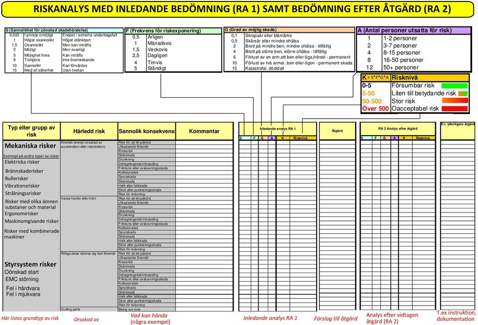 grupp av risk Mekaniska risker Mekaniska risker Exemepl på andra typer av risker Elektriska risker Brännskaderisker Bullerisker Vibrationsrisker Strålningssrisker Risker med olika ämnen substaner och