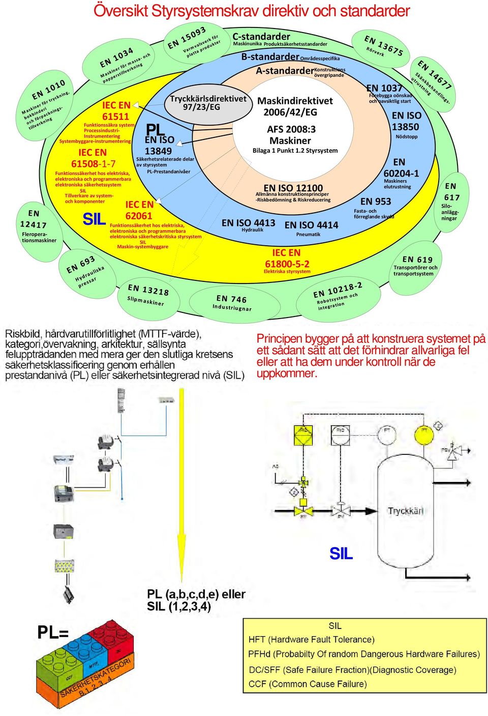 av styrsystem PL Prestandanivåer Funktionssäkerhet hos elektriska, elektroniska och programmerbara elektroniska säkerhetskritiska styrsystem SIL Maskin systembyggare Tryckkärlsdirektivet 97/23/EG C