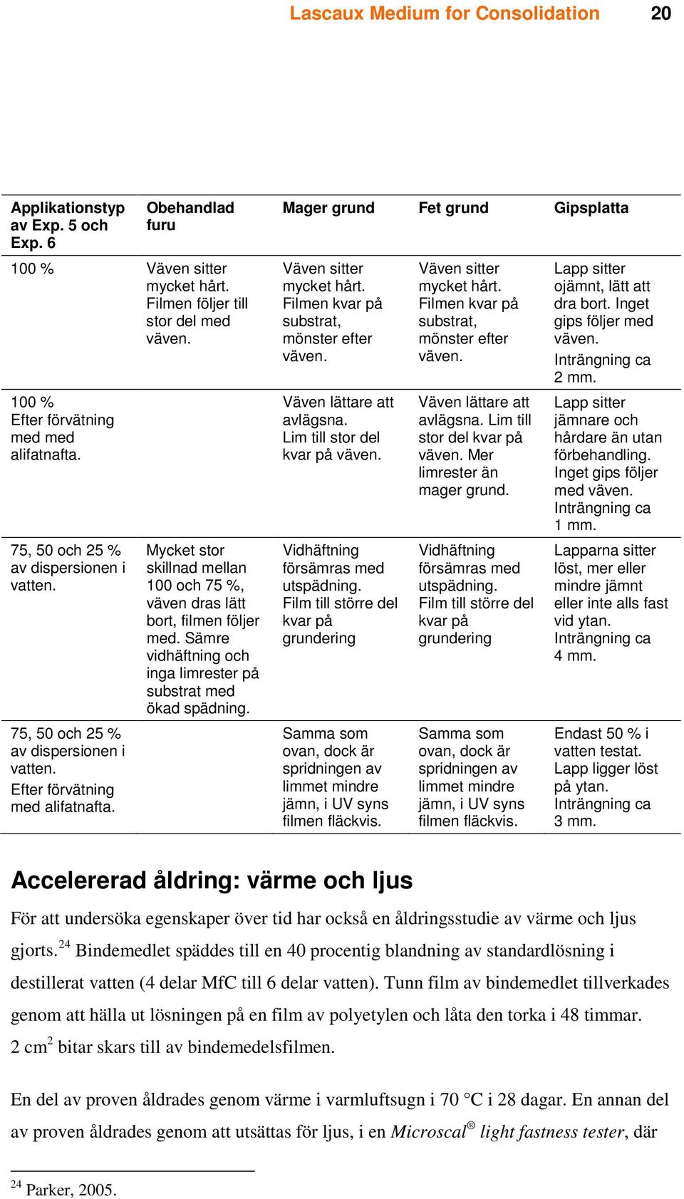100 % Väven lättare att Väven lättare att Efter förvätning avlägsna. avlägsna. Lim till med med Lim till stor del stor del kvar på alifatnafta. kvar på väven. väven. Mer limrester än mager grund.