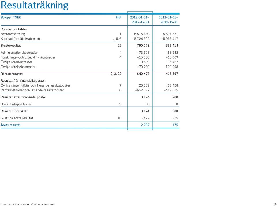 Övriga rörelsekostnader 70 709 109 998 Rörelseresultat 2, 3, 22 640 477 415 567 Resultat från finansiella poster: Övriga ränteintäkter och liknande resultatposter 7 25 589 32 458 Räntekostnader och