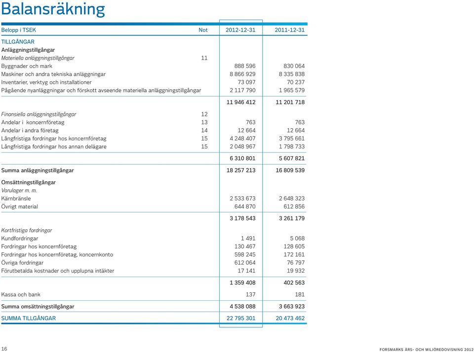 Finansiella anläggningstillgångar 12 Andelar i koncernföretag 13 763 763 Andelar i andra företag 14 12 664 12 664 Långfristiga fordringar hos koncernföretag 15 4 248 407 3 795 661 Långfristiga