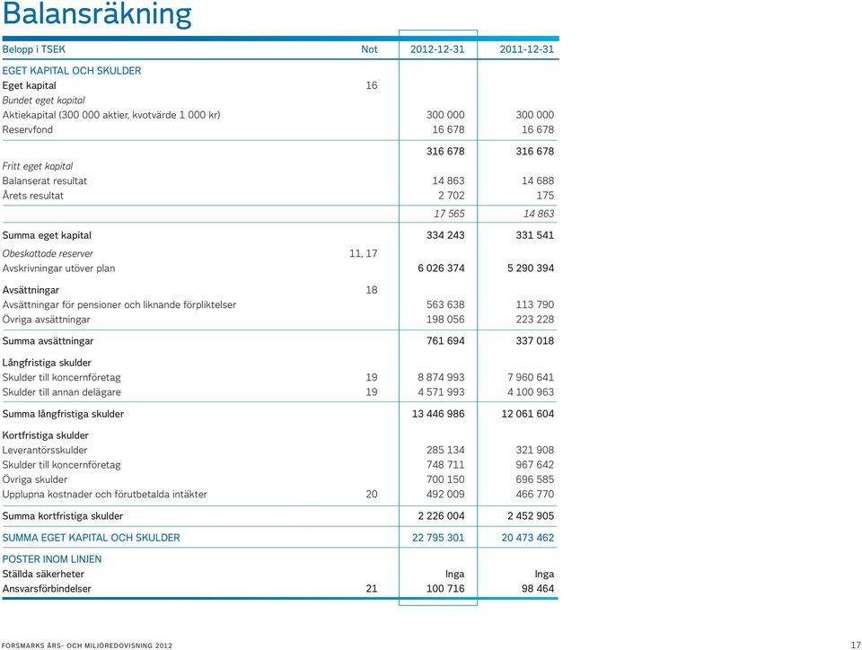 plan 6 026 374 5 290 394 Avsättningar 18 Avsättningar för pensioner och liknande förpliktelser 563 638 113 790 Övriga avsättningar 198 056 223 228 Summa avsättningar 761 694 337 018 Långfristiga