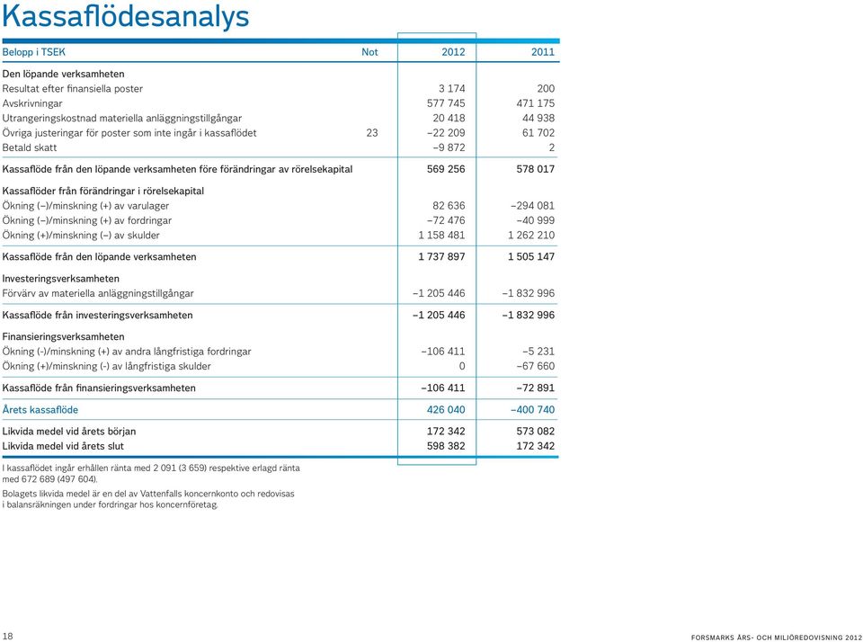 017 Kassaflöder från förändringar i rörelsekapital Ökning ( )/minskning (+) av varulager 82 636 294 081 Ökning ( )/minskning (+) av fordringar 72 476 40 999 Ökning (+)/minskning ( ) av skulder 1 158
