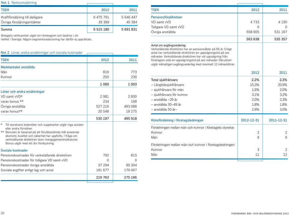 Not 2 Löner, andra ersättningar och sociala kostnader TSEK 2012 2011 Medelantalet anställda Män 819 773 Kvinnor 250 230 1 069 1 003 Löner och andra ersättningar VD samt vvd* 2 981 2 830 varav bonus