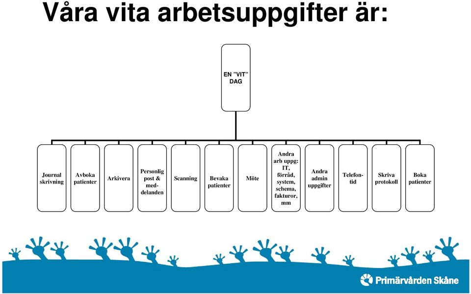 patienter Möte Andra arb uppg: IT, förråd, system, schema,