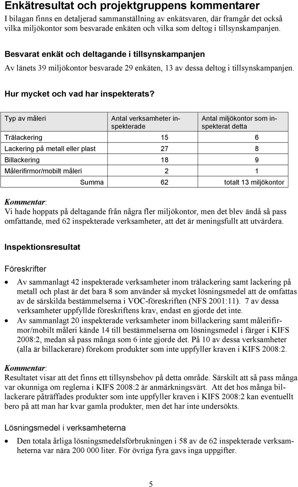 Typ av måleri Antal verksamheter inspekterade Antal miljökontor som inspekterat detta Trälackering 15 6 Lackering på metall eller plast 27 8 Billackering 18 9 Målerifirmor/mobilt måleri 2 1 Summa 62