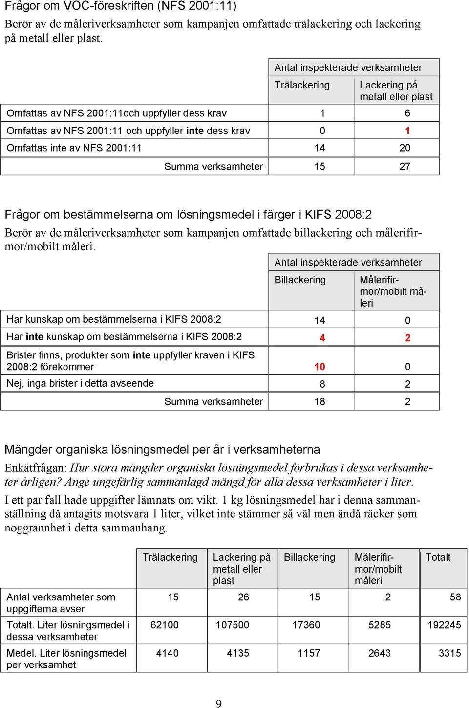 av NFS 2001:11 14 20 Summa verksamheter 15 27 Frågor om bestämmelserna om lösningsmedel i färger i KIFS 2008:2 Berör av de måleriverksamheter som kampanjen omfattade billackering och