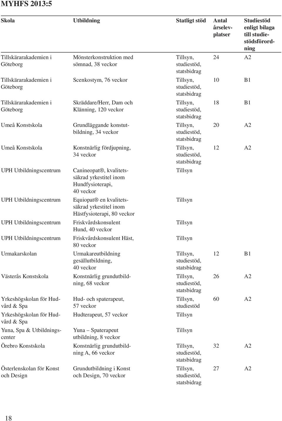 Design Mönsterkonstruktion med sömnad, 38 veckor Scenkostym, 76 veckor Skräddare/Herr, Dam och Klänning, 120 veckor Grundläggande konstutbildning, 34 veckor Konstnärlig fördjupning, 34 veckor