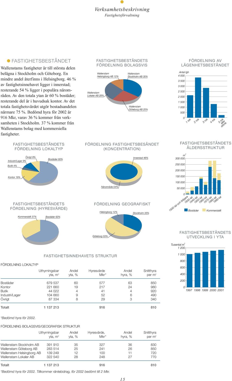 Av det totala fastighetsvärdet utgör bostadsandelen närmare 75 %. Bedömd hyra för 2002 är 916 Mkr, varav 36 % kommer från verksamheten i Stockholm.