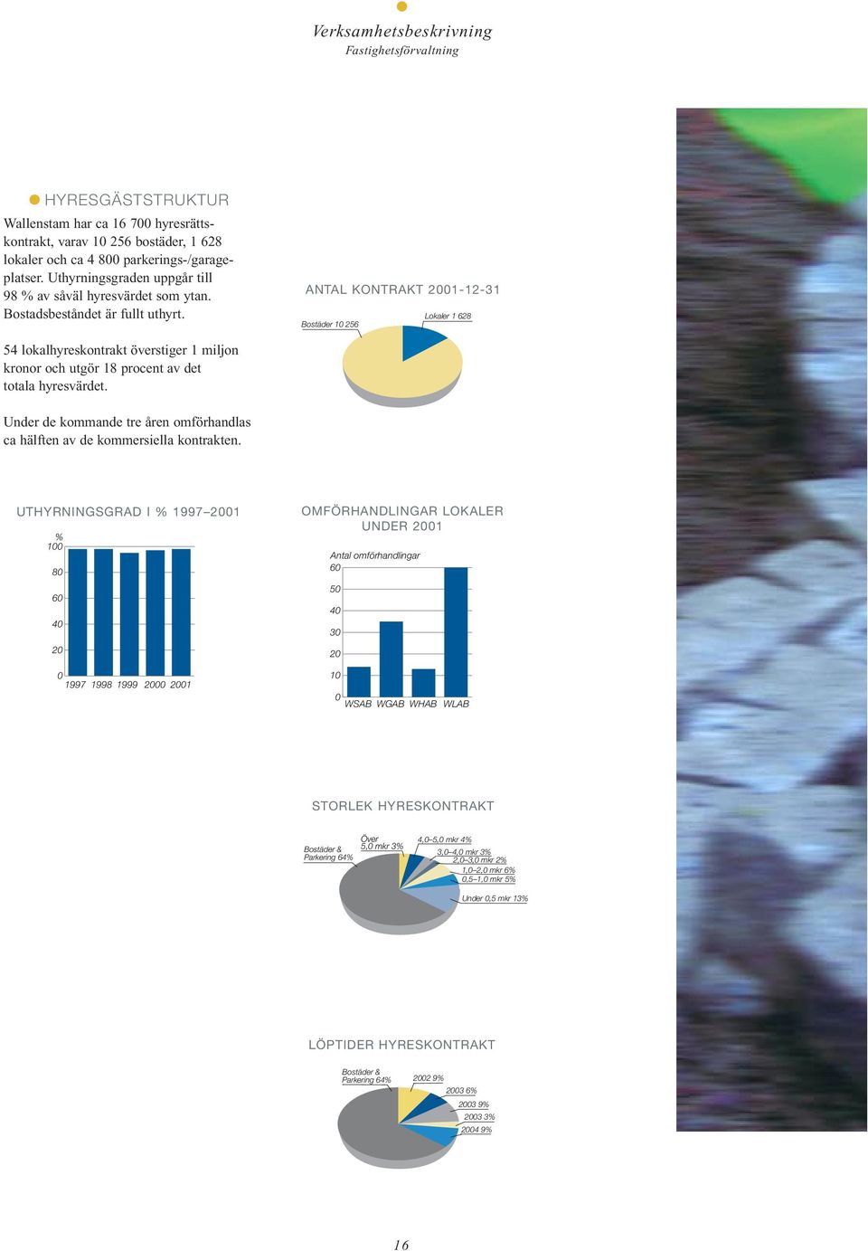ANTAL KONTRAKT 2001-12-31 Bostäder 10 256 Lokaler 1 628 54 lokalhyreskontrakt överstiger 1 miljon kronor och utgör 18 procent av det totala hyresvärdet.