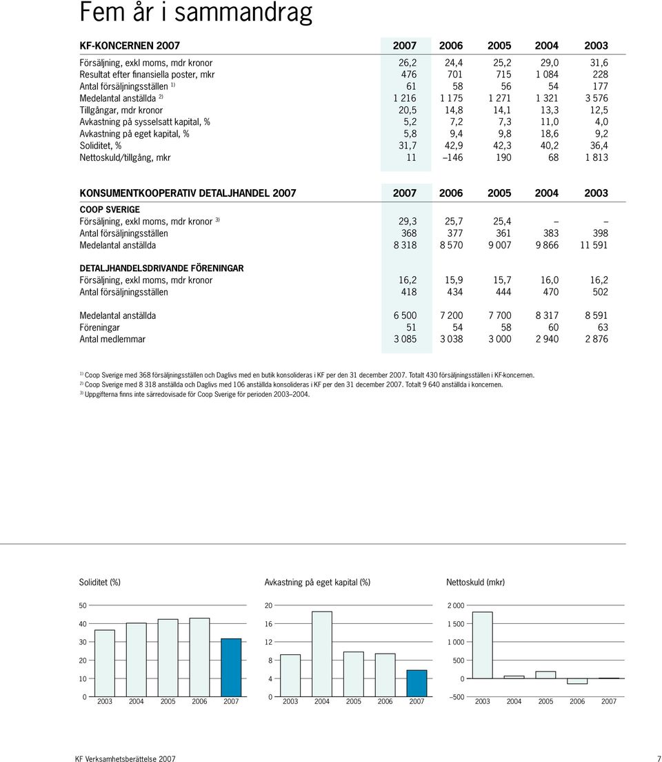 Avkastning på eget kapital, % 5,8 9,4 9,8 18,6 9,2 Soliditet, % 31,7 42,9 42,3 40,2 36,4 Nettoskuld/tillgång, mkr 11 146 190 68 1 813 Konsumentkooperativ detaljhandel 2007 2007 2006 2005 2004 2003