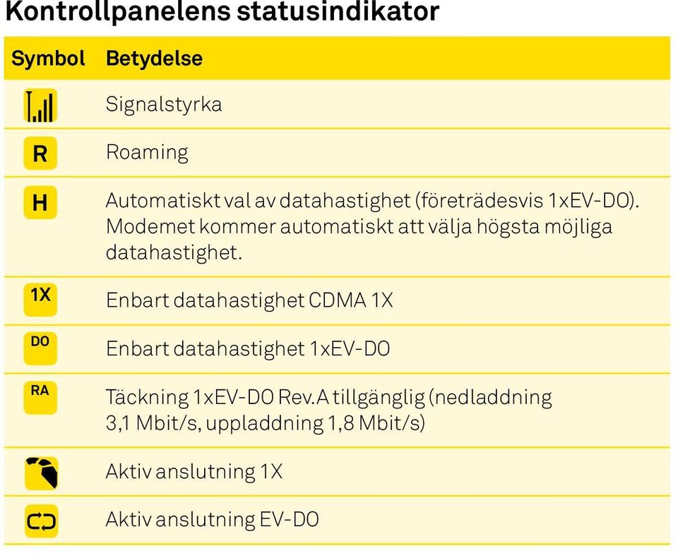 Modemet kommer automatiskt att välja högsta möjliga datahastighet.