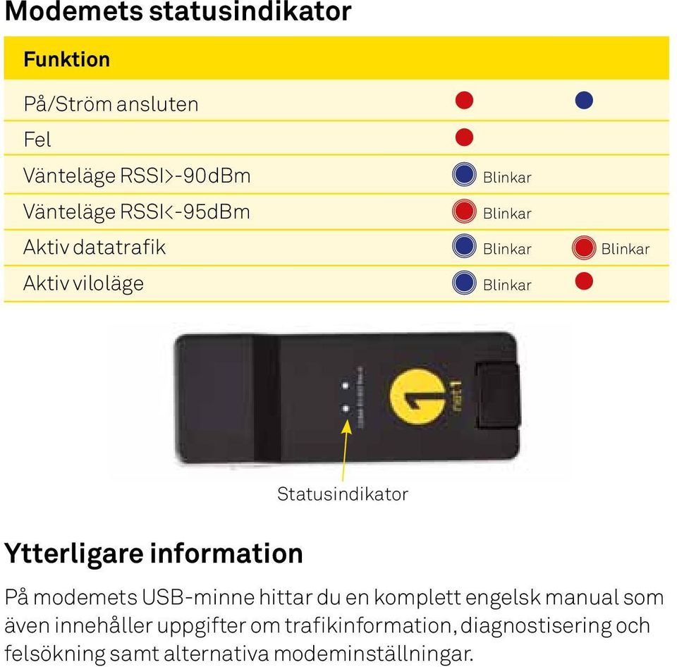 information Statusindikator På modemets USB-minne hittar du en komplett engelsk manual som även