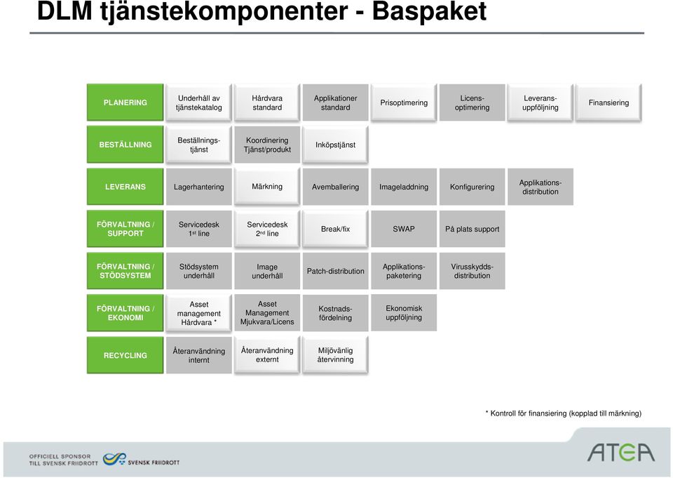 line Servicedesk 2 nd line Break/fix SWAP På plats support FÖRVALTNING / STÖDSYSTEM Stödsystem underhåll Image underhåll Patch-distribution Applikationspaketering Virusskyddsdistribution FÖRVALTNING