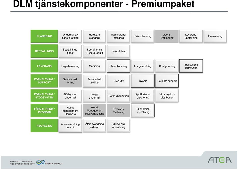 st line Servicedesk 2 nd line Break/fix SWAP På plats support FÖRVALTNING / STÖDSYSTEM Stödsystem underhåll Image underhåll Patch-distribution Applikationspaketering Virusskyddsdistribution