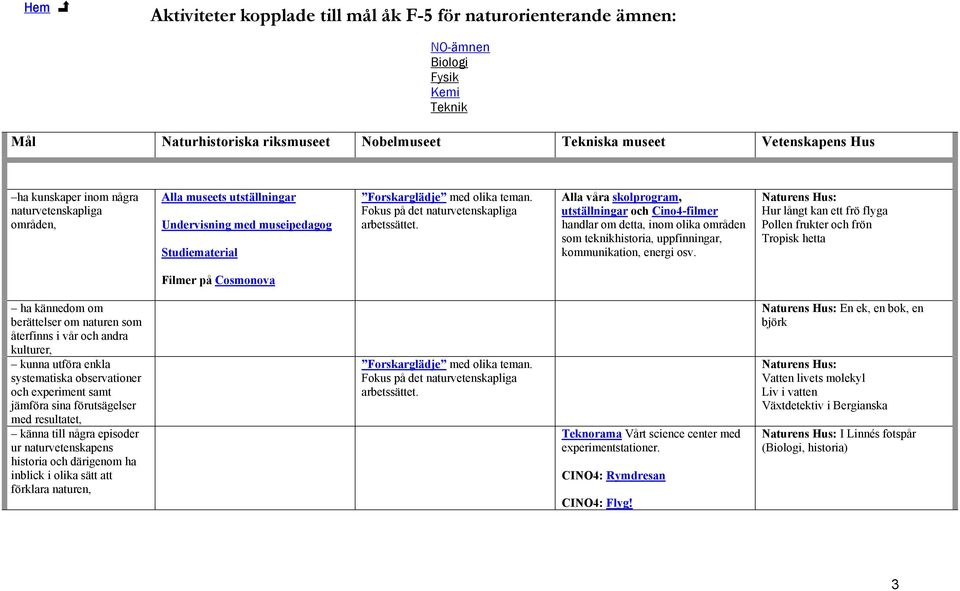 Alla våra skolprogram, utställningar och Cino4-filmer handlar om detta, inom olika områden som teknikhistoria, uppfinningar, kommunikation, energi osv.