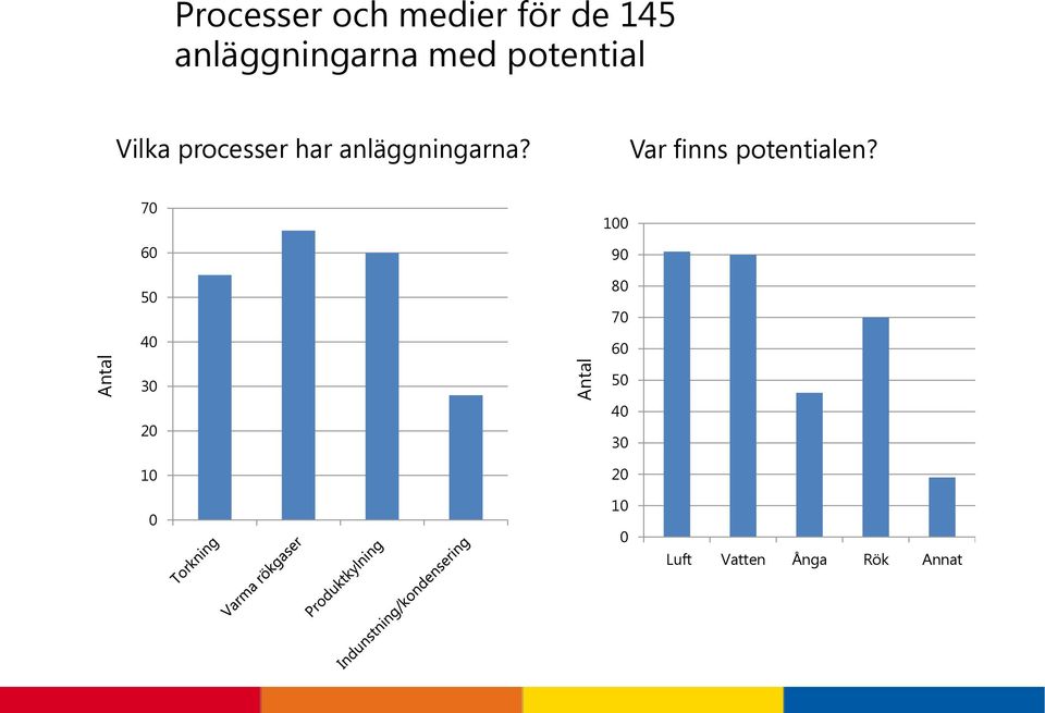 anläggningarna? Var finns potentialen?