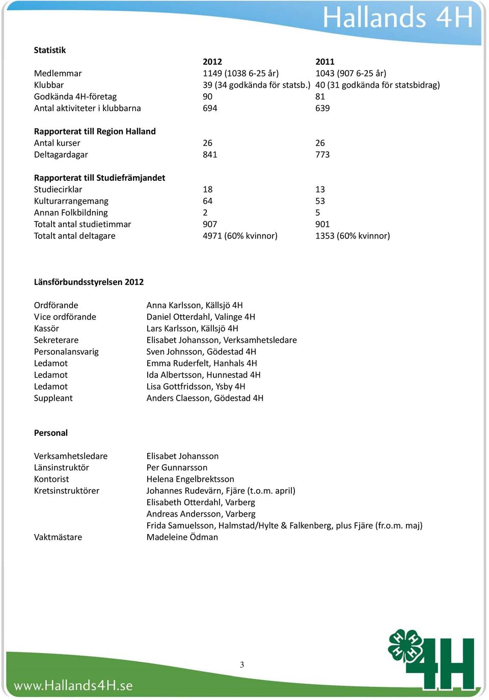 Studiefrämjandet Studiecirklar 18 13 Kulturarrangemang 64 53 Annan Folkbildning 2 5 Totalt antal studietimmar 907 901 Totalt antal deltagare 4971 (60% kvinnor) 1353 (60% kvinnor)