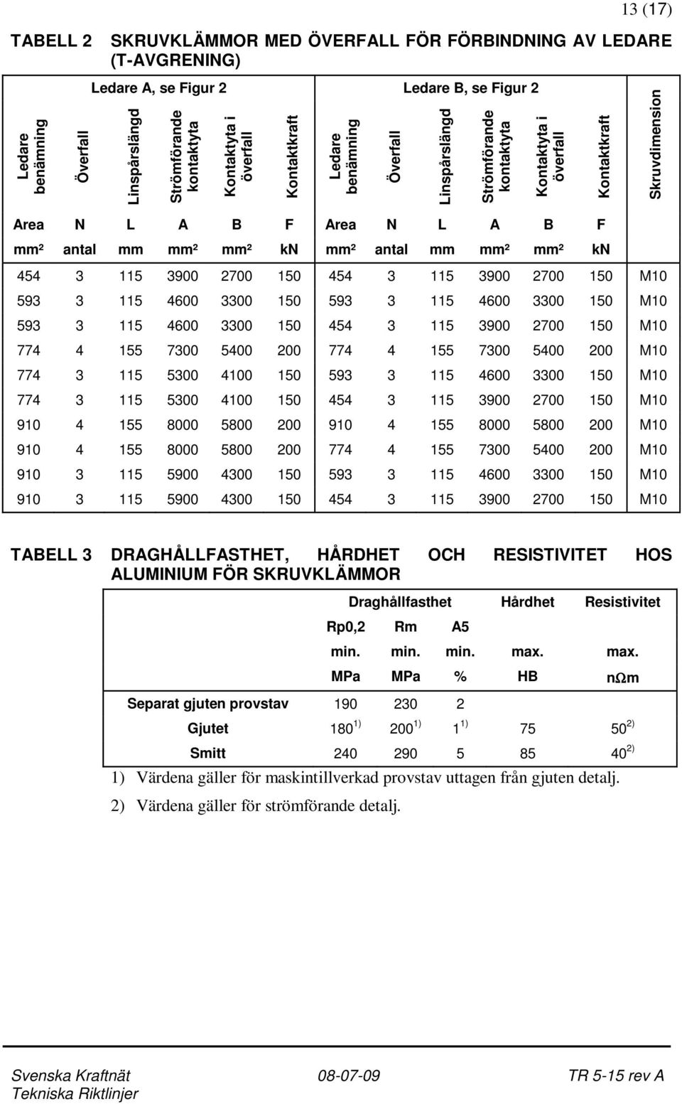 antal mm mm² mm² kn 454 3 115 3900 2700 150 454 3 115 3900 2700 150 M10 593 3 115 4600 3300 150 593 3 115 4600 3300 150 M10 593 3 115 4600 3300 150 454 3 115 3900 2700 150 M10 774 4 155 7300 5400 200