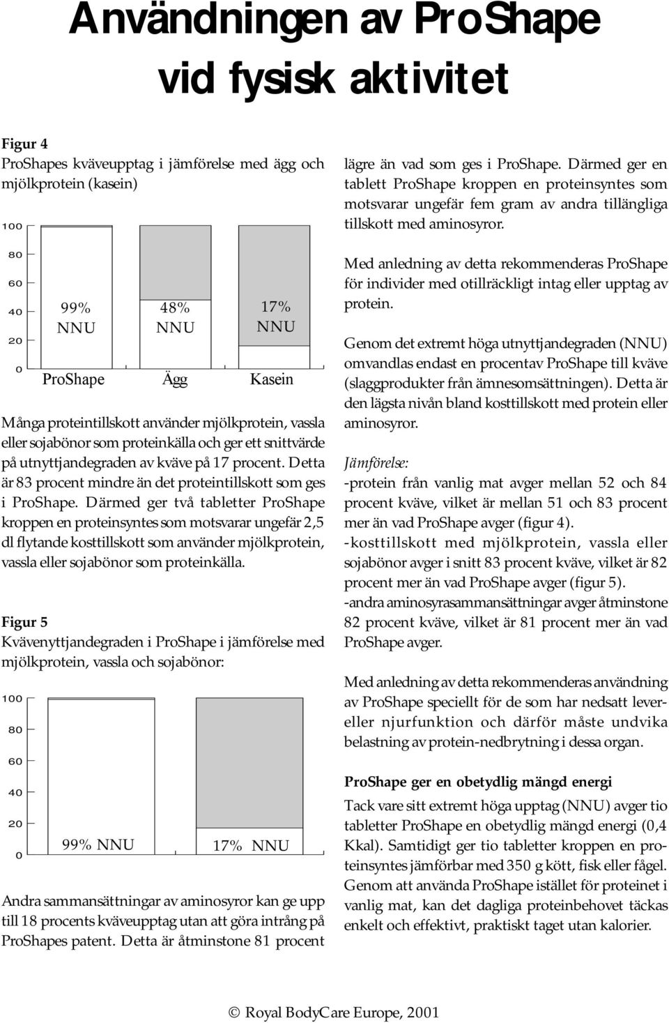 Därmed ger två tabletter ProShape kroppen en proteinsyntes som motsvarar ungefär 2,5 dl flytande kosttillskott som använder mjölkprotein, vassla eller sojabönor som proteinkälla.