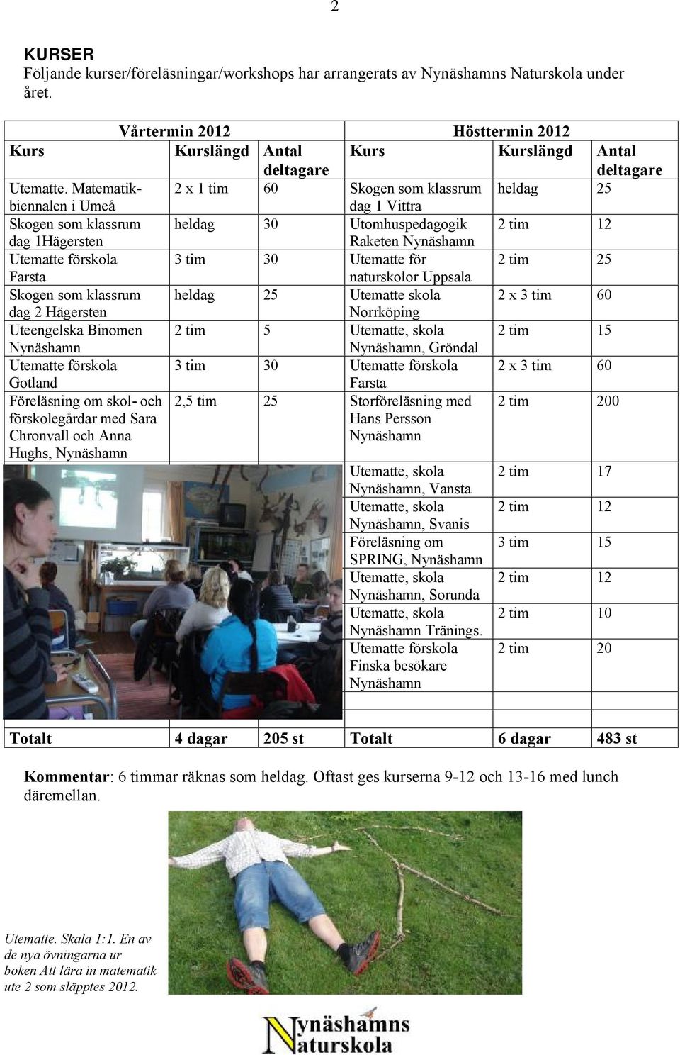 Matematikbiennalen 2 x 1 tim 60 Skogen som klassrum heldag 25 i Umeå dag 1 Vittra Skogen som klassrum heldag 30 Utomhuspedagogik 2 tim 12 dag 1Hägersten Raketen Nynäshamn Utematte förskola 3 tim 30