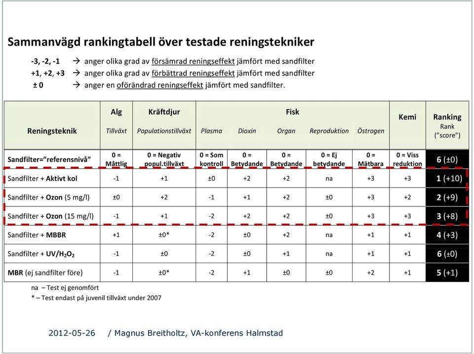 Alg Kräftdjur Fisk Reningsteknik Tillväxt Populationstillväxt Plasma Dioxin Organ Reproduktion Östrogen Kemi Ranking Rank ( score ) Sandfilter= referensnivå 0 = Måttlig na Test ej genomfört * Test