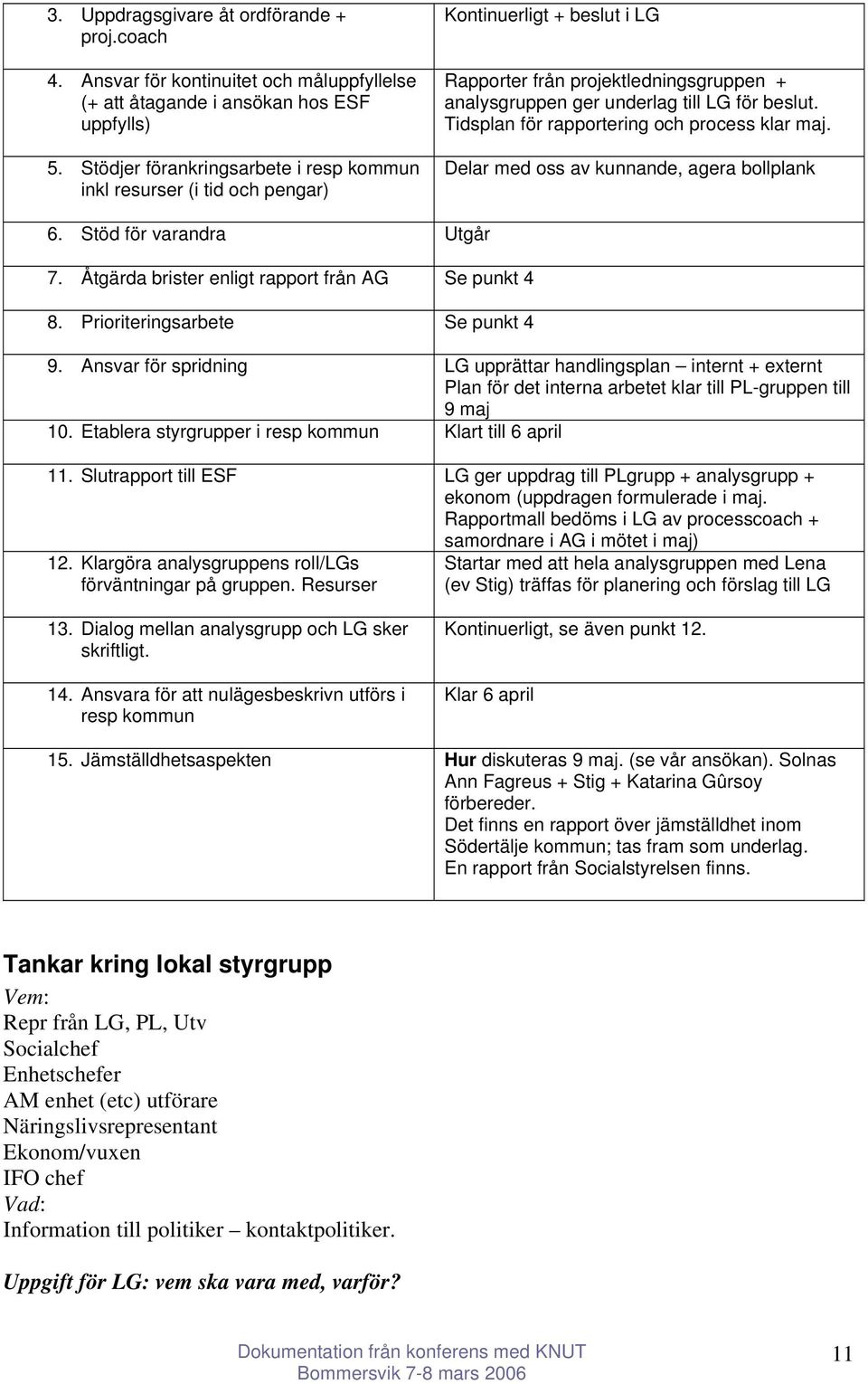 Tidsplan för rapportering och process klar maj. Delar med oss av kunnande, agera bollplank 6. Stöd för varandra Utgår 7. Åtgärda brister enligt rapport från AG Se punkt 4 8.