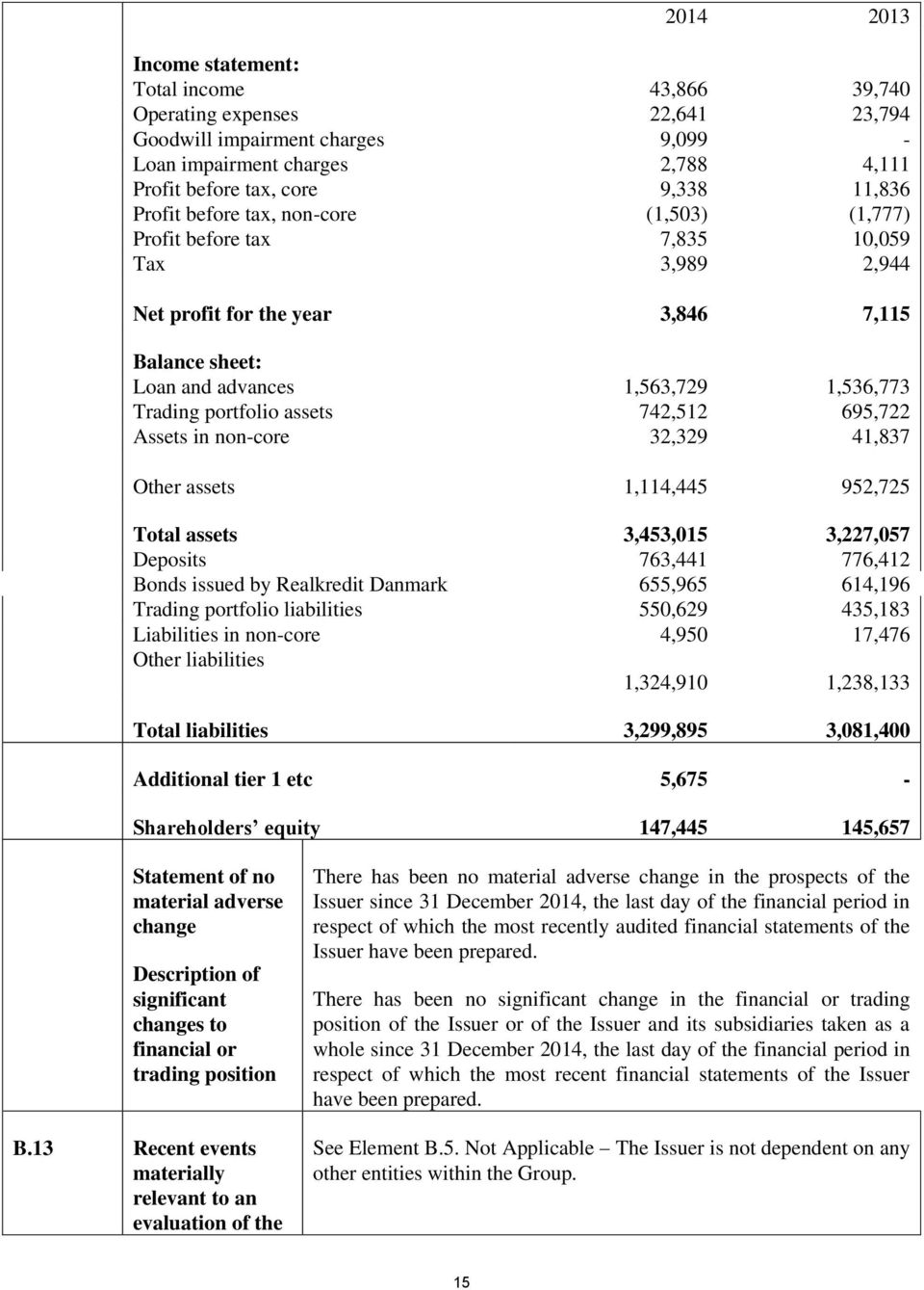 assets 742,512 695,722 Assets in non-core 32,329 41,837 Other assets 1,114,445 952,725 Total assets 3,453,015 3,227,057 Deposits 763,441 776,412 Bonds issued by Realkredit Danmark 655,965 614,196