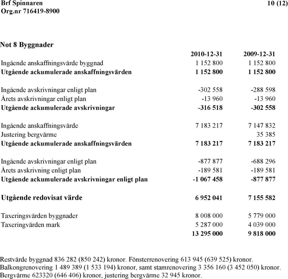 ackumulerade anskaffningsvärden 7 183 217 7 183 217 Ingående avskrivningar enligt plan -877 877-688 296 Årets avskrivning enligt plan -189 581-189 581 Utgående ackumulerade avskrivningar enligt plan