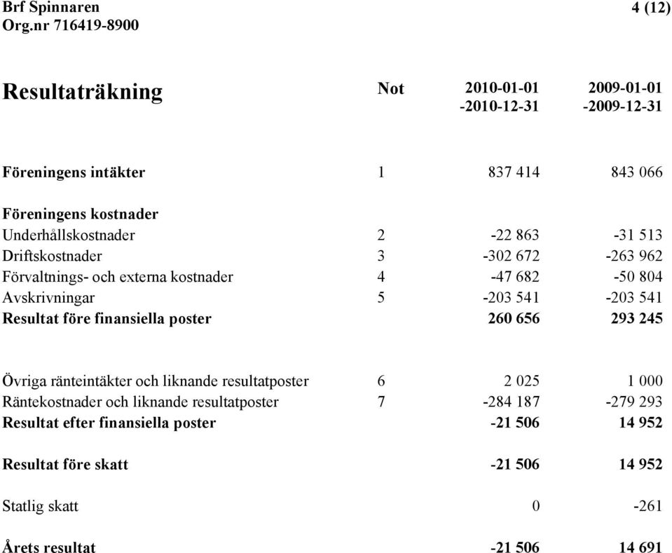 541-203 541 Resultat före finansiella poster 260 656 293 245 Övriga ränteintäkter och liknande resultatposter 6 2 025 1 000 Räntekostnader och