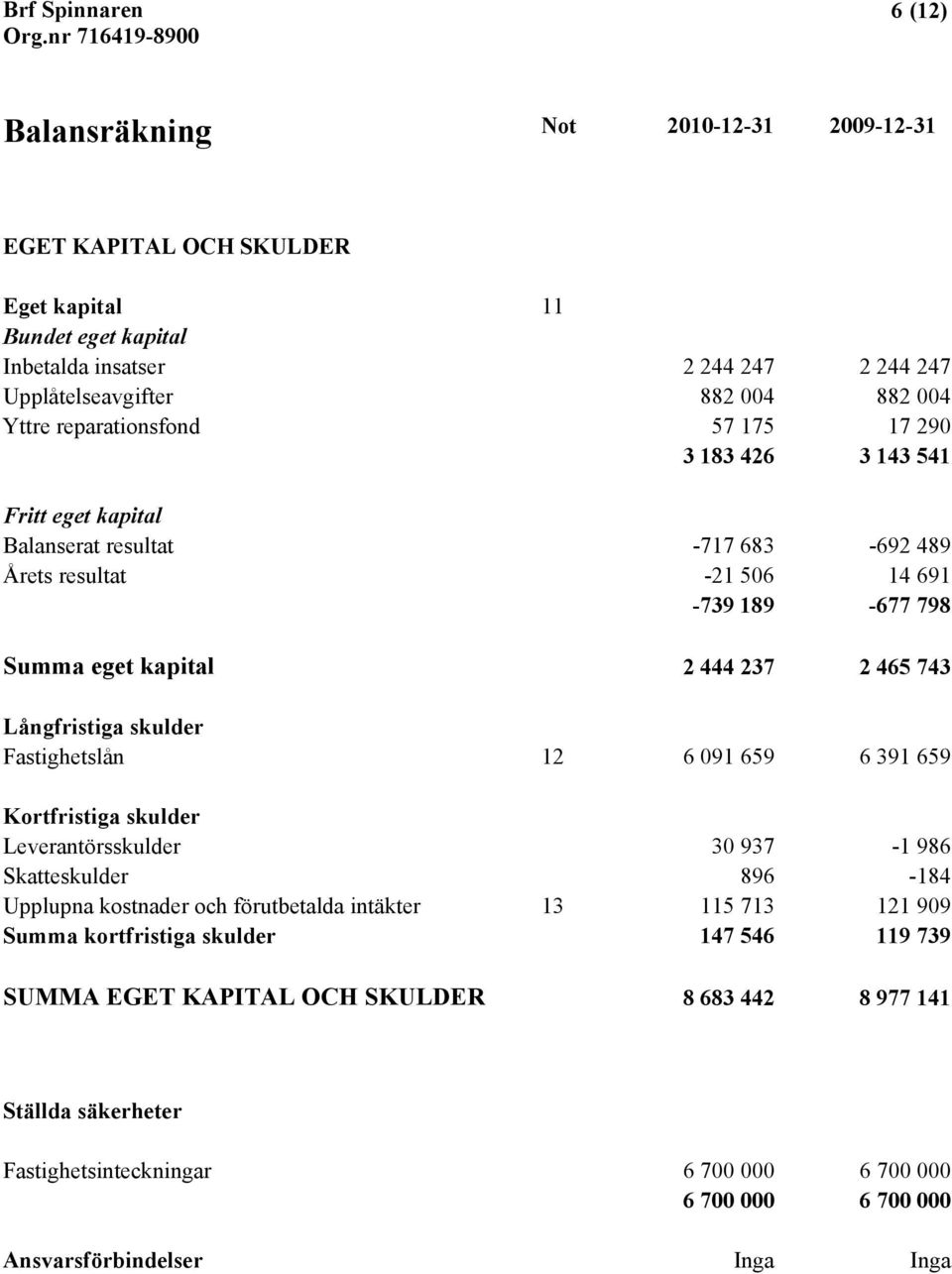 Långfristiga skulder Fastighetslån 12 6 091 659 6 391 659 Kortfristiga skulder Leverantörsskulder 30 937-1 986 Skatteskulder 896-184 Upplupna kostnader och förutbetalda intäkter 13 115 713 121