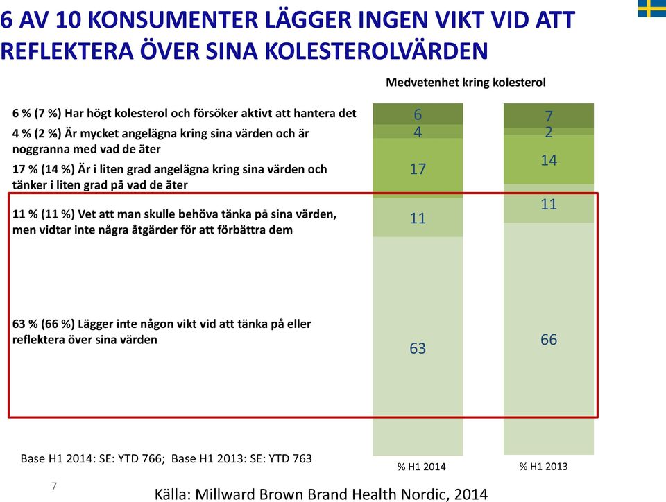 äter 11 % (11 %) Vet att man skulle behöva tänka på sina värden, men vidtar inte några åtgärder för att förbättra dem 6 7 4 2 17 11 14 11 63 % (66 %) Lägger inte någon vikt