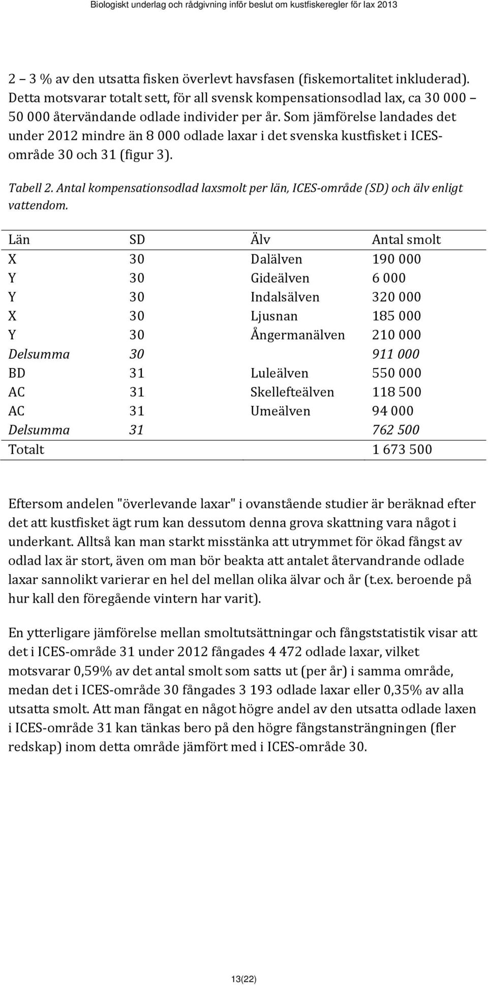 Antal kompensationsodlad laxsmolt per län, ICES område (SD) och älv enligt vattendom.