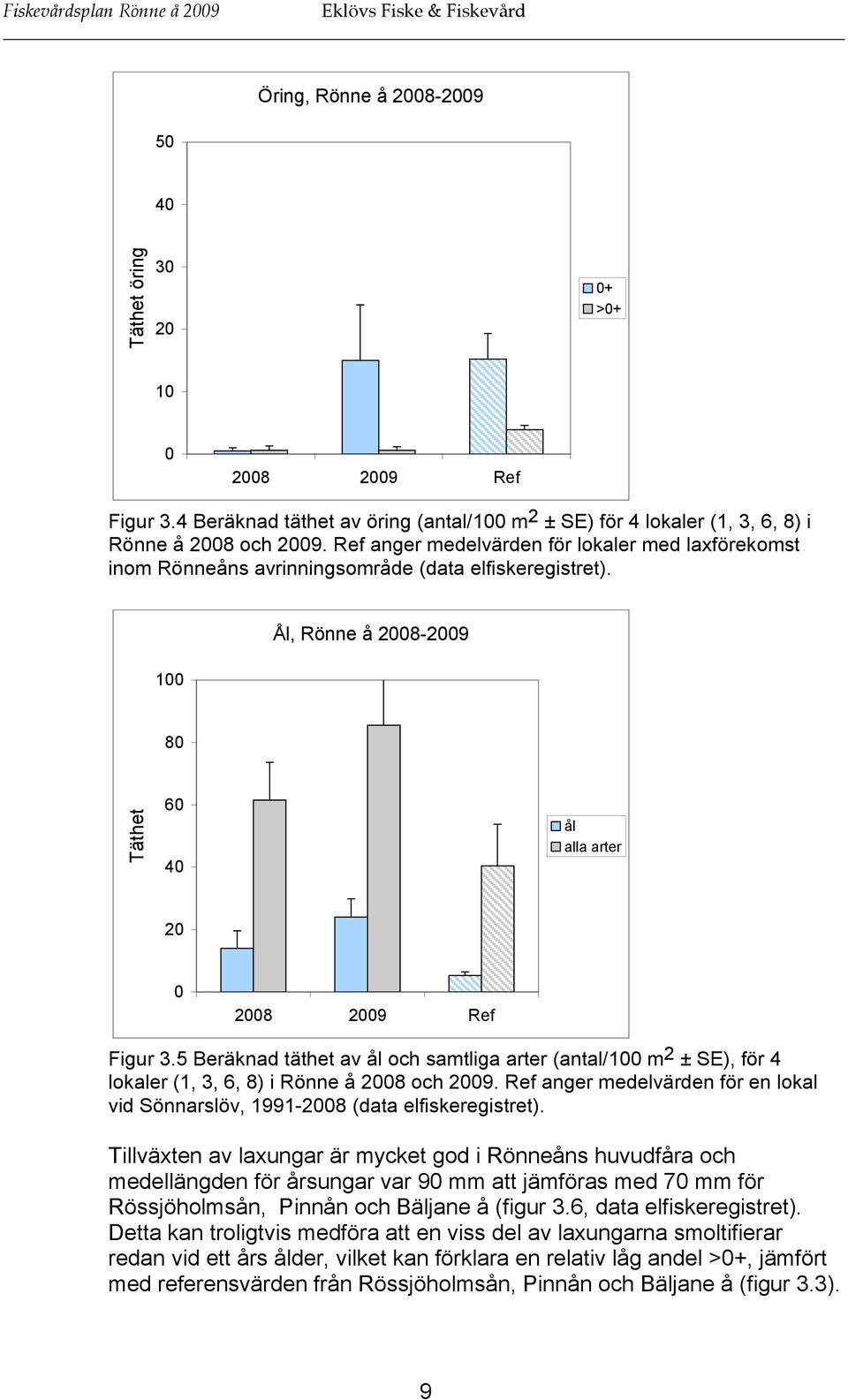 Ref anger medelvärden för lokaler med laxförekomst inom Rönneåns avrinningsområde (data elfiskeregistret). 100 Ål, Rönne å 2008-2009 80 Täthet 60 40 ål alla arter 20 0 2008 2009 Ref Figur 3.