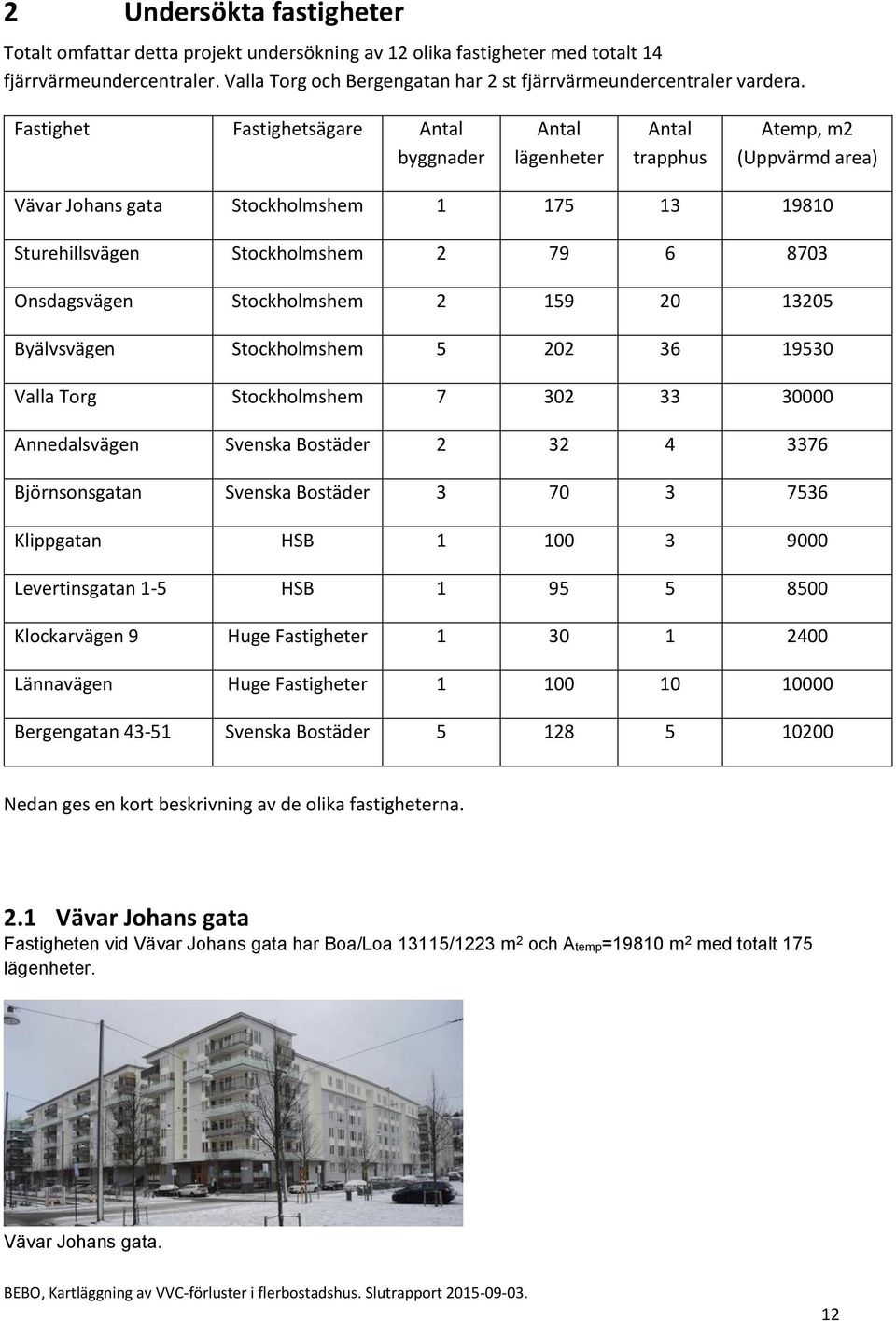 Fastighet Fastighetsägare Antal byggnader Antal lägenheter Antal trapphus Atemp, m2 (Uppvärmd area) Vävar Johans gata Stockholmshem 1 175 13 19810 Sturehillsvägen Stockholmshem 2 79 6 8703