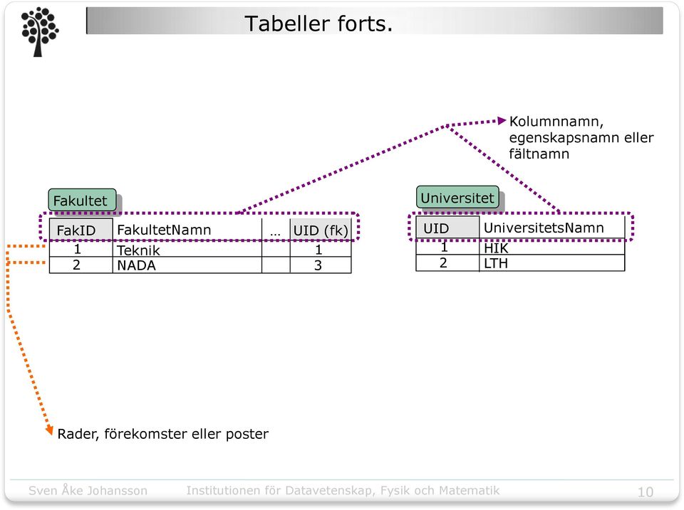 Fakultet Universitet FakID FakultetNamn 1 Teknik