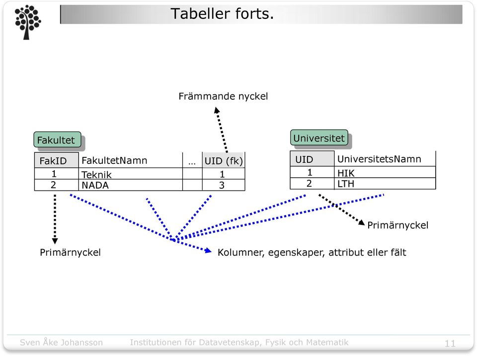FakultetNamn 1 Teknik 2 NADA UID (fk) 1 3 UID