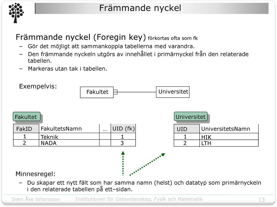 Exempelvis: Fakultet Universitet Fakultet Universitet FakID FakultetsNamn 1 Teknik 2 NADA UID (fk) 1 3 UID UniversitetsNamn 1 HIK