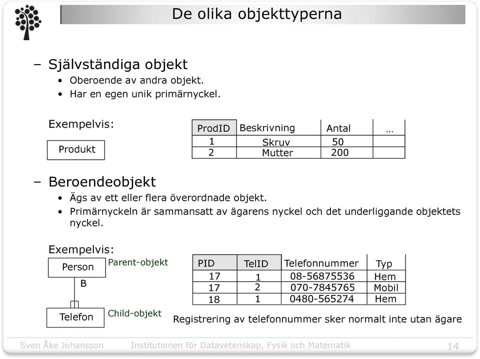 Primärnyckeln är sammansatt av ägarens nyckel och det underliggande objektets nyckel.