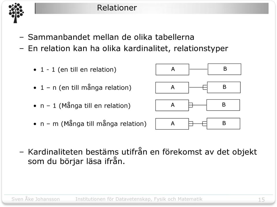 relation) A B n 1 (Många till en relation) A B n m (Många till många relation) A