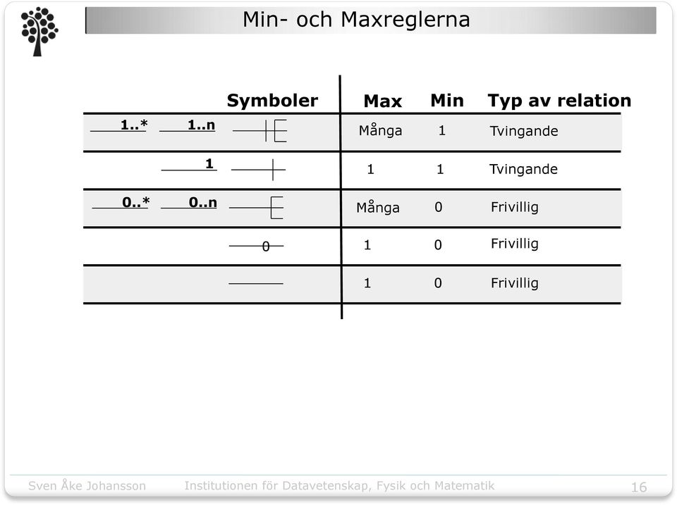 Många 1 Tvingande 1 1 Tvingande Många 0