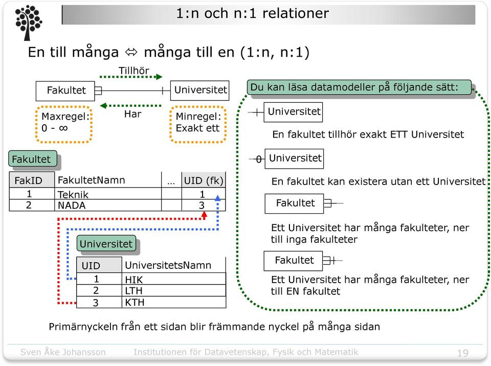 En fakultet kan existera utan ett Universitet Fakultet Universitet UID UniversitetsNamn 1 HIK 2 LTH 3 KTH Ett Universitet har många fakulteter, ner