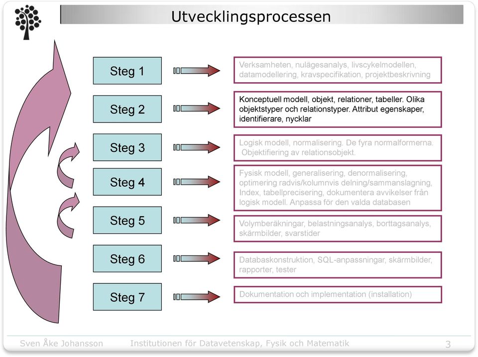 Objektifiering av relationsobjekt.