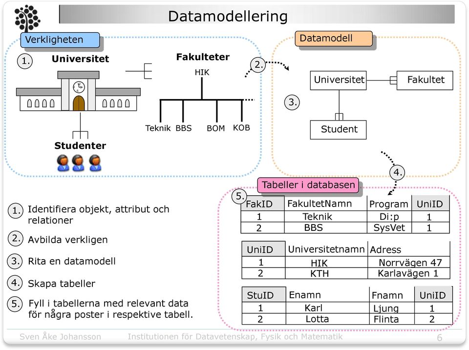 Identifiera objekt, attribut och relationer Avbilda verkligen Rita en datamodell Skapa tabeller Fyll i tabellerna med relevant data för