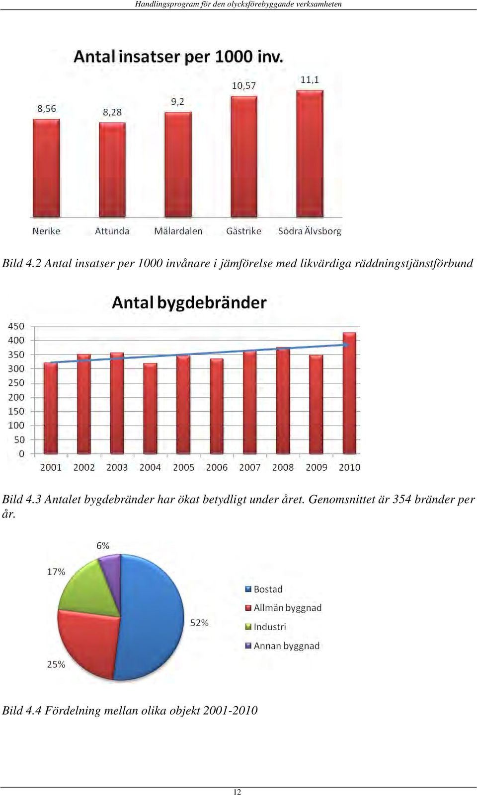 likvärdiga räddningstjänstförbund 3 Antalet bygdebränder har